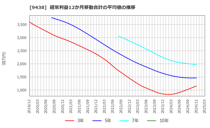 9438 (株)エムティーアイ: 経常利益12か月移動合計の平均値の推移
