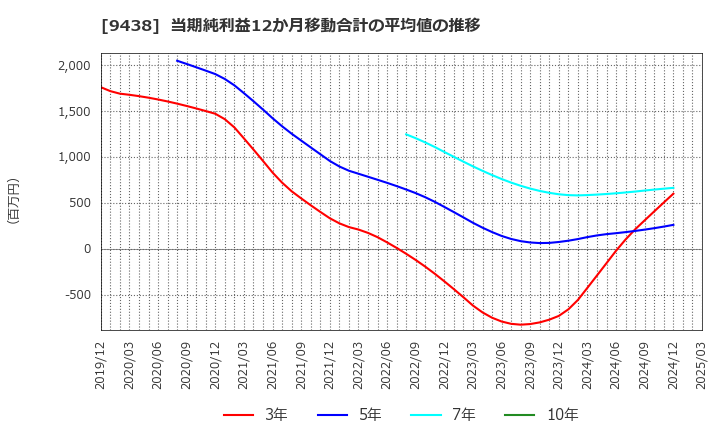 9438 (株)エムティーアイ: 当期純利益12か月移動合計の平均値の推移