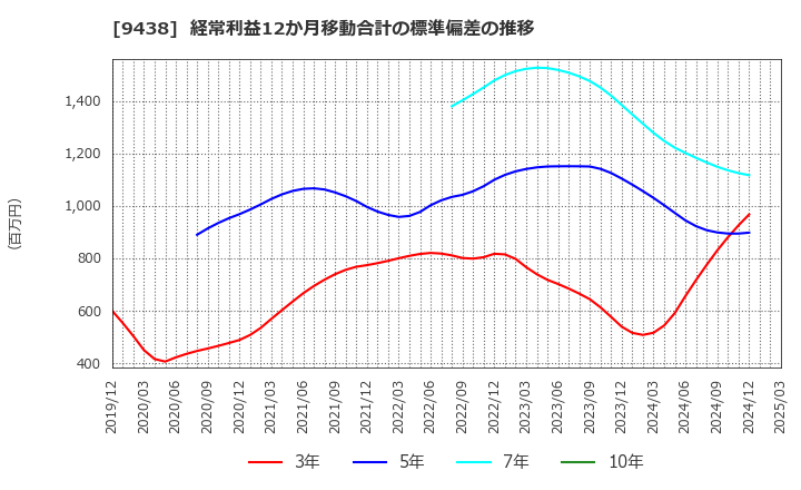 9438 (株)エムティーアイ: 経常利益12か月移動合計の標準偏差の推移