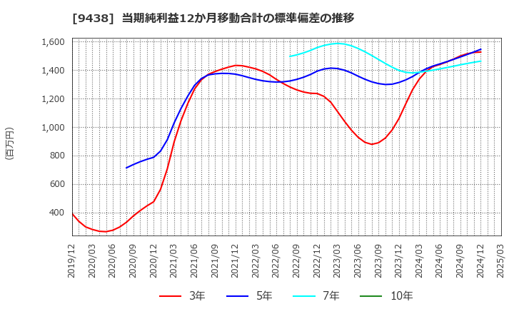 9438 (株)エムティーアイ: 当期純利益12か月移動合計の標準偏差の推移