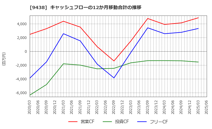9438 (株)エムティーアイ: キャッシュフローの12か月移動合計の推移