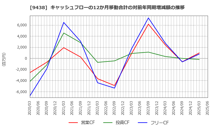9438 (株)エムティーアイ: キャッシュフローの12か月移動合計の対前年同期増減額の推移