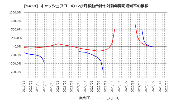 9438 (株)エムティーアイ: キャッシュフローの12か月移動合計の対前年同期増減率の推移