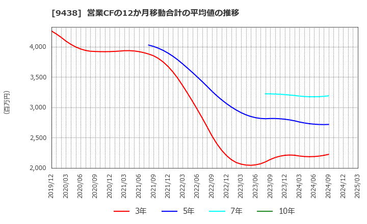 9438 (株)エムティーアイ: 営業CFの12か月移動合計の平均値の推移