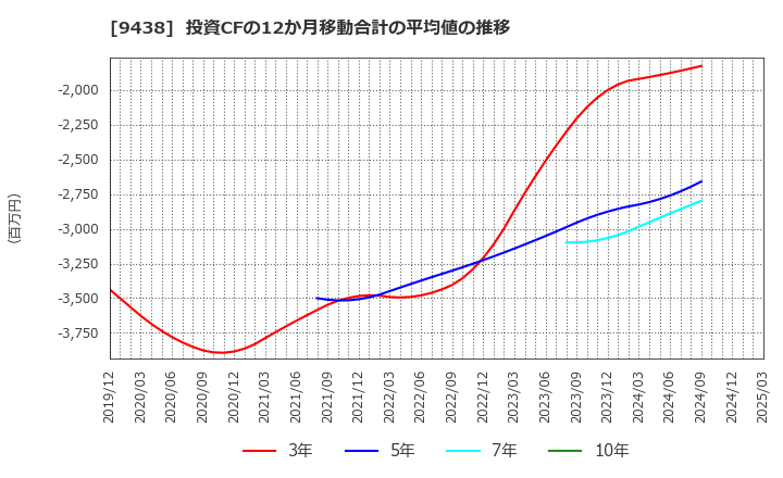 9438 (株)エムティーアイ: 投資CFの12か月移動合計の平均値の推移