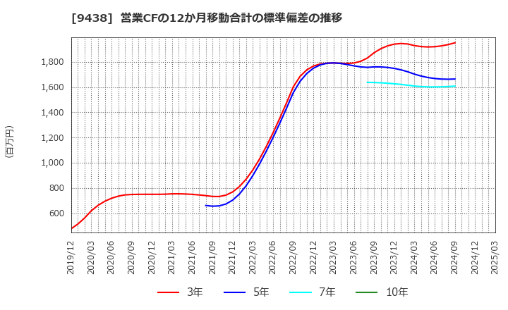 9438 (株)エムティーアイ: 営業CFの12か月移動合計の標準偏差の推移