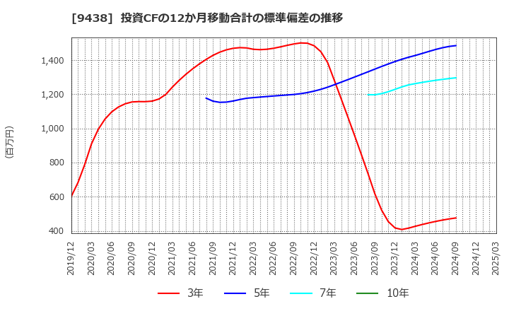 9438 (株)エムティーアイ: 投資CFの12か月移動合計の標準偏差の推移
