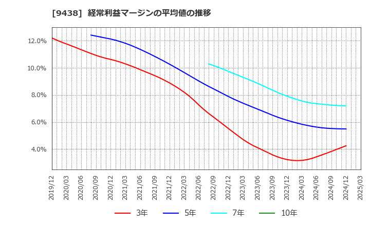 9438 (株)エムティーアイ: 経常利益マージンの平均値の推移