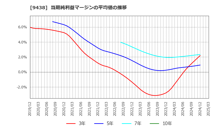 9438 (株)エムティーアイ: 当期純利益マージンの平均値の推移
