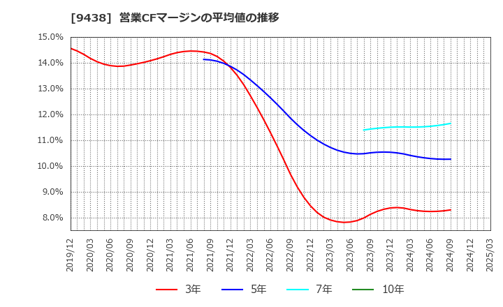 9438 (株)エムティーアイ: 営業CFマージンの平均値の推移