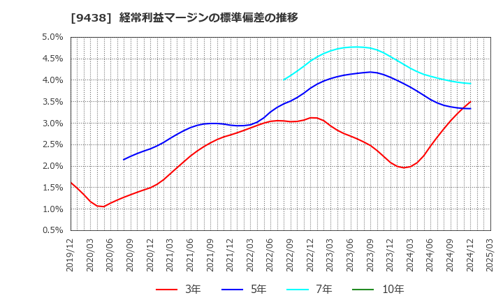 9438 (株)エムティーアイ: 経常利益マージンの標準偏差の推移