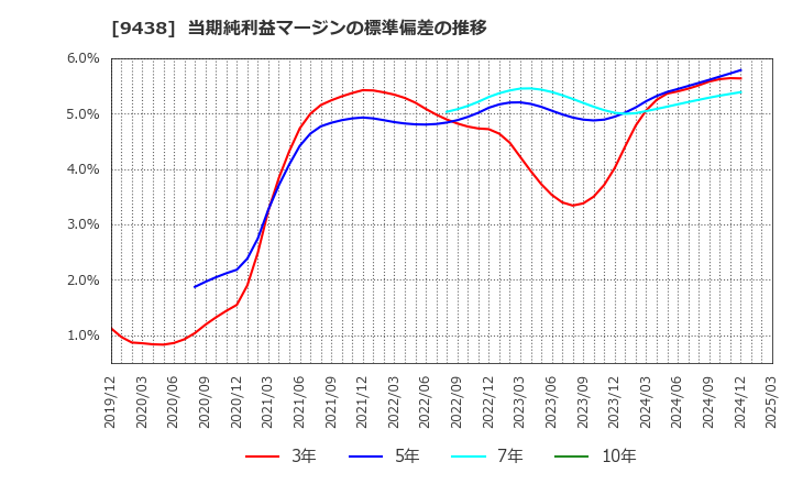 9438 (株)エムティーアイ: 当期純利益マージンの標準偏差の推移