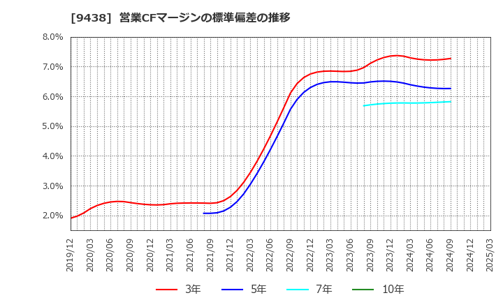 9438 (株)エムティーアイ: 営業CFマージンの標準偏差の推移