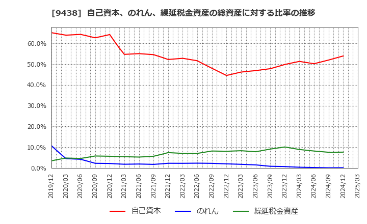 9438 (株)エムティーアイ: 自己資本、のれん、繰延税金資産の総資産に対する比率の推移