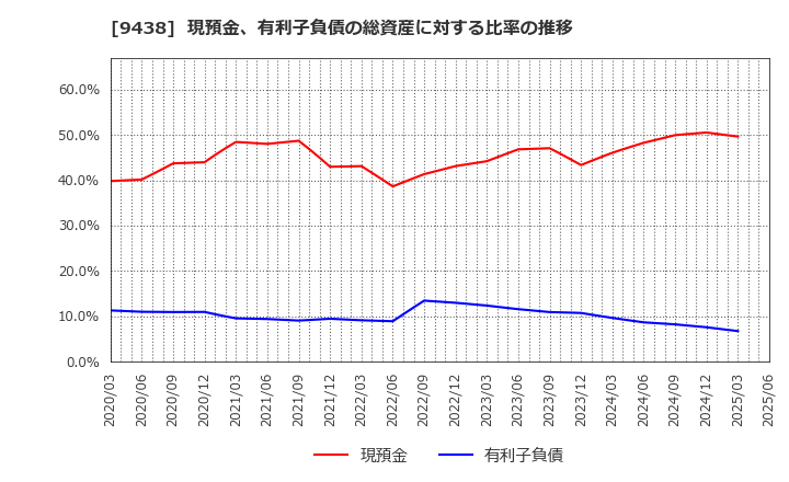 9438 (株)エムティーアイ: 現預金、有利子負債の総資産に対する比率の推移