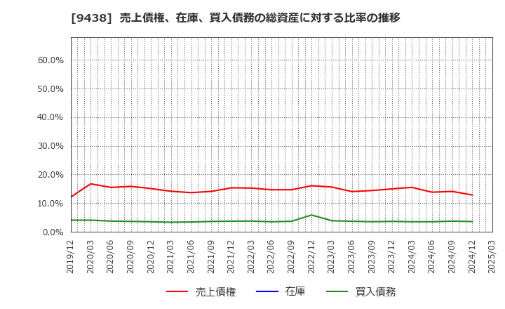 9438 (株)エムティーアイ: 売上債権、在庫、買入債務の総資産に対する比率の推移