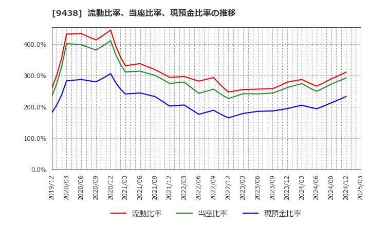 9438 (株)エムティーアイ: 流動比率、当座比率、現預金比率の推移