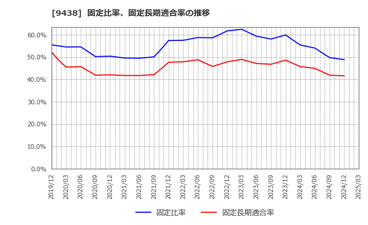 9438 (株)エムティーアイ: 固定比率、固定長期適合率の推移