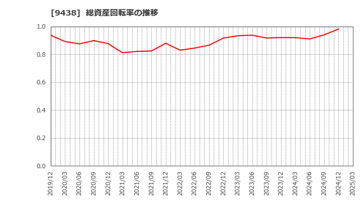 9438 (株)エムティーアイ: 総資産回転率の推移