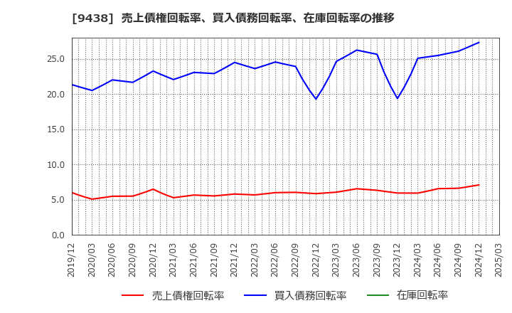 9438 (株)エムティーアイ: 売上債権回転率、買入債務回転率、在庫回転率の推移