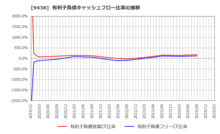 9438 (株)エムティーアイ: 有利子負債キャッシュフロー比率の推移