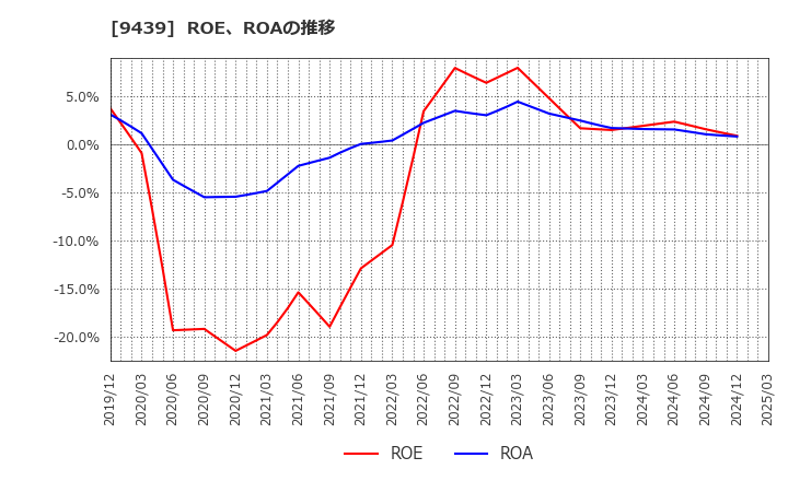9439 (株)エム・エイチ・グループ: ROE、ROAの推移