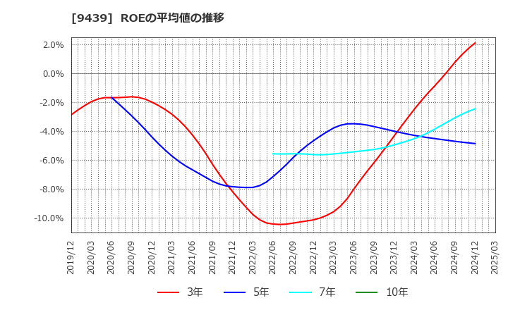 9439 (株)エム・エイチ・グループ: ROEの平均値の推移