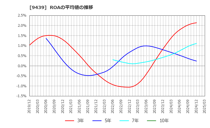 9439 (株)エム・エイチ・グループ: ROAの平均値の推移