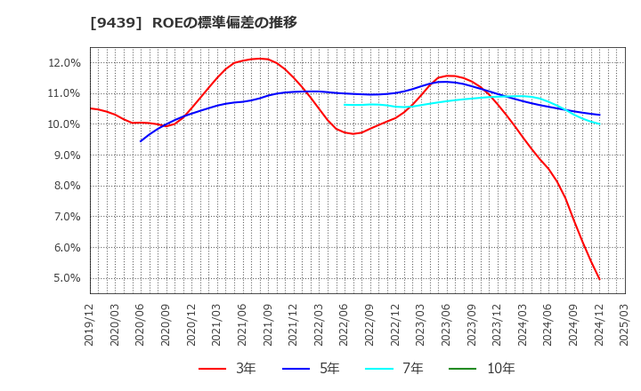 9439 (株)エム・エイチ・グループ: ROEの標準偏差の推移