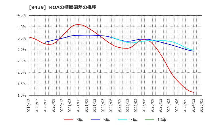 9439 (株)エム・エイチ・グループ: ROAの標準偏差の推移
