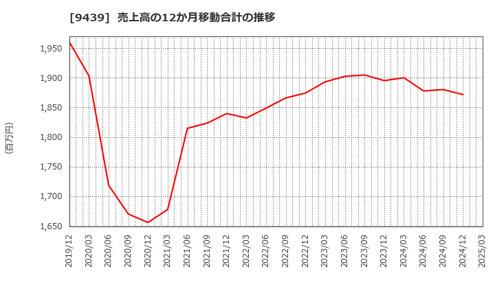 9439 (株)エム・エイチ・グループ: 売上高の12か月移動合計の推移