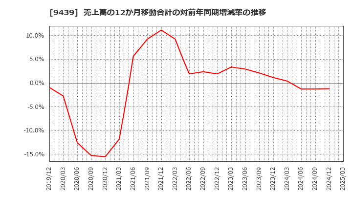 9439 (株)エム・エイチ・グループ: 売上高の12か月移動合計の対前年同期増減率の推移