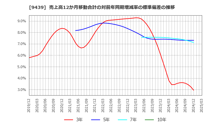 9439 (株)エム・エイチ・グループ: 売上高12か月移動合計の対前年同期増減率の標準偏差の推移