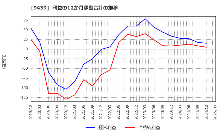 9439 (株)エム・エイチ・グループ: 利益の12か月移動合計の推移