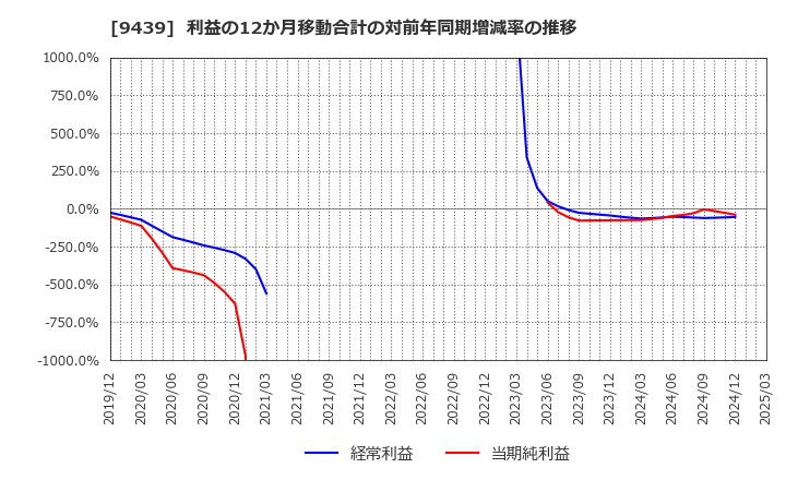 9439 (株)エム・エイチ・グループ: 利益の12か月移動合計の対前年同期増減率の推移