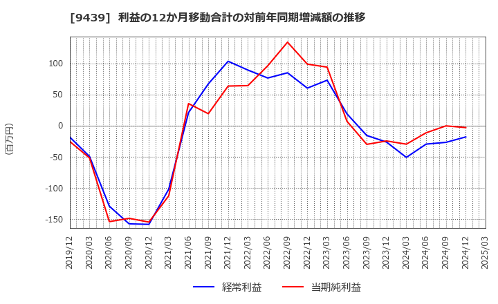 9439 (株)エム・エイチ・グループ: 利益の12か月移動合計の対前年同期増減額の推移