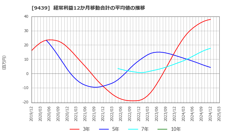 9439 (株)エム・エイチ・グループ: 経常利益12か月移動合計の平均値の推移