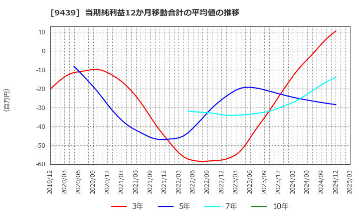 9439 (株)エム・エイチ・グループ: 当期純利益12か月移動合計の平均値の推移