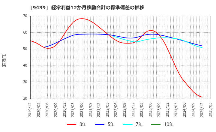 9439 (株)エム・エイチ・グループ: 経常利益12か月移動合計の標準偏差の推移