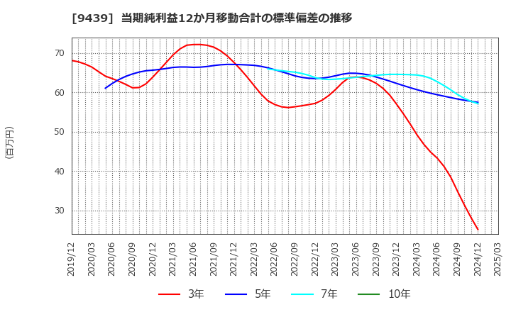 9439 (株)エム・エイチ・グループ: 当期純利益12か月移動合計の標準偏差の推移