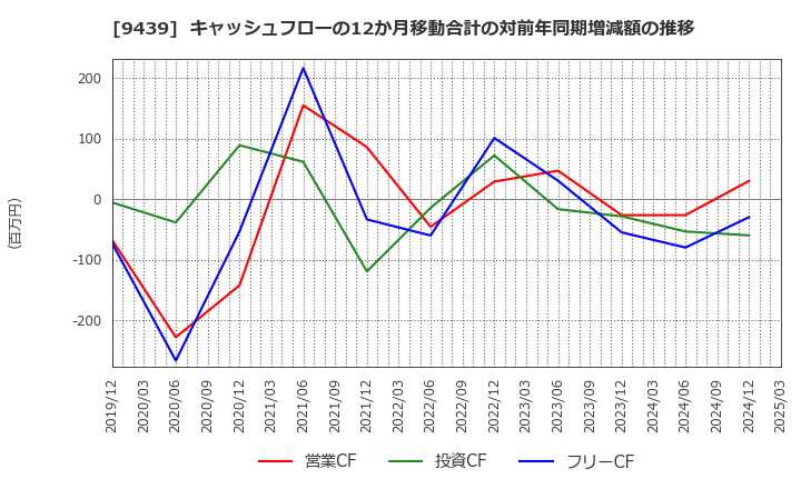 9439 (株)エム・エイチ・グループ: キャッシュフローの12か月移動合計の対前年同期増減額の推移