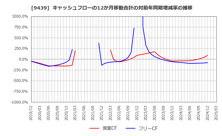 9439 (株)エム・エイチ・グループ: キャッシュフローの12か月移動合計の対前年同期増減率の推移