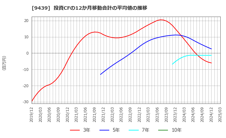9439 (株)エム・エイチ・グループ: 投資CFの12か月移動合計の平均値の推移