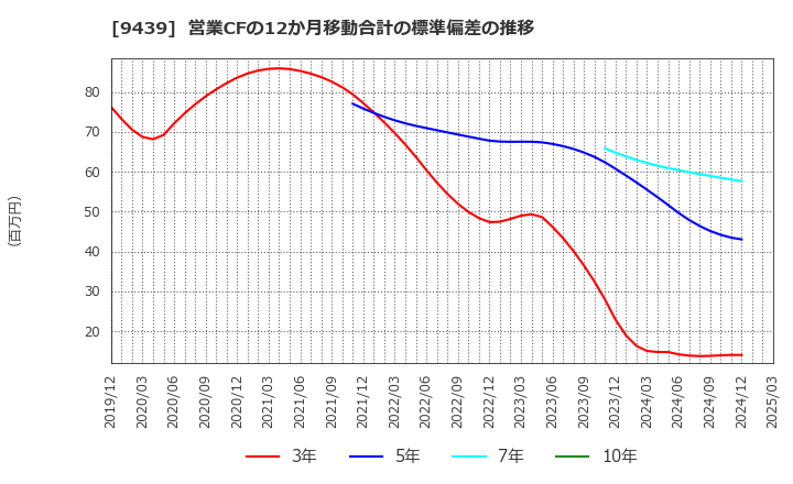 9439 (株)エム・エイチ・グループ: 営業CFの12か月移動合計の標準偏差の推移