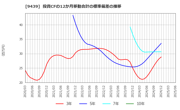 9439 (株)エム・エイチ・グループ: 投資CFの12か月移動合計の標準偏差の推移