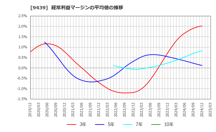 9439 (株)エム・エイチ・グループ: 経常利益マージンの平均値の推移