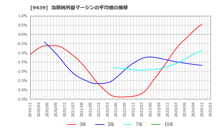 9439 (株)エム・エイチ・グループ: 当期純利益マージンの平均値の推移