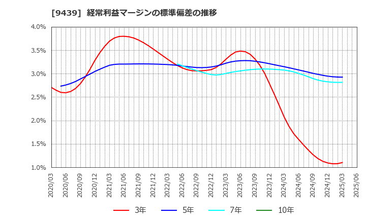 9439 (株)エム・エイチ・グループ: 経常利益マージンの標準偏差の推移