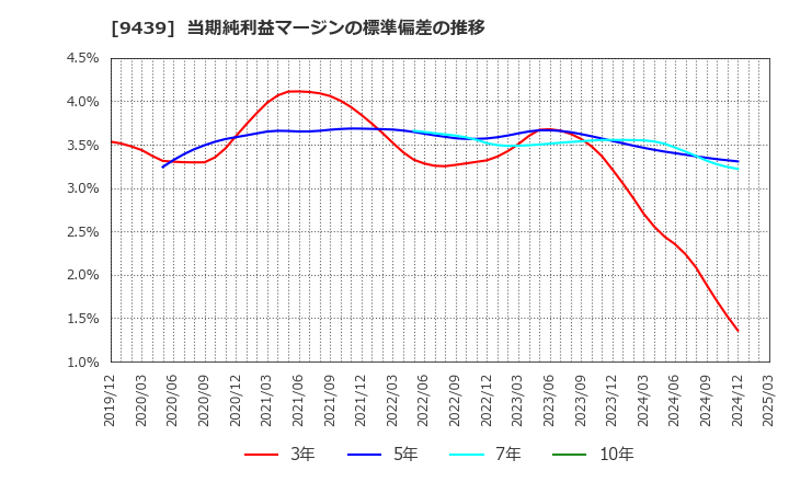 9439 (株)エム・エイチ・グループ: 当期純利益マージンの標準偏差の推移