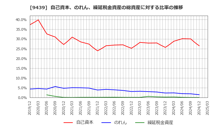 9439 (株)エム・エイチ・グループ: 自己資本、のれん、繰延税金資産の総資産に対する比率の推移
